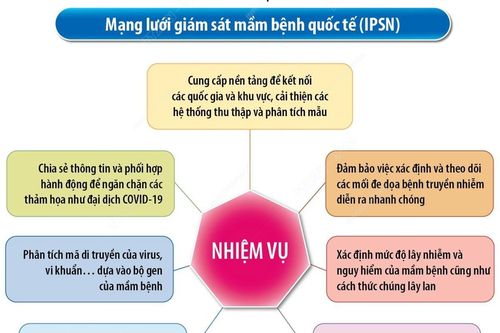 Mạng lưới toàn cầu ứng phó bệnh truyền nhiễm của WHO