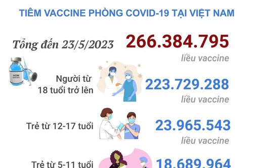 Tình hình tiêm vaccine phòng COVID-19 tại Việt Nam tính đến hết ngày 23/5/2023