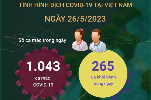 Ngày 26/5/2023: Có 1.043 ca mắc mới COVID-19, 265 F0 khỏi bệnh