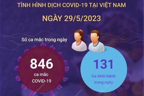 Ngày 29/5 ghi nhận 846 ca mắc COVID-19 mới