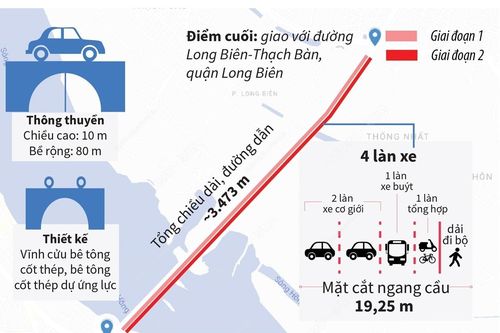Dự kiến trước ngày 2/9/2023 đưa vào khai thác, sử dụng cầu Vĩnh Tuy giai đoạn 2