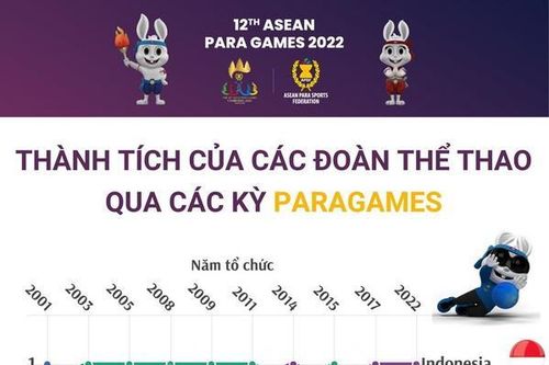 Thành tích của các đoàn thể thao qua các kỳ Para Games