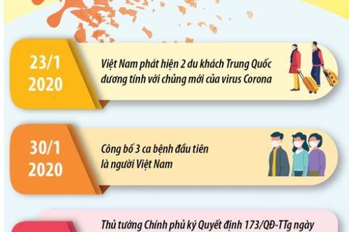 Những cột mốc đáng chú ý về dịch COVID-19 tại Việt Nam