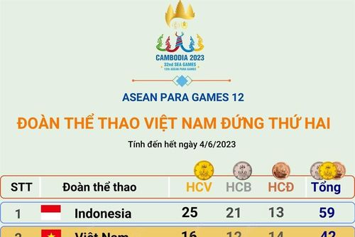 ASEAN Para Games 12 ngày 4/6/2023: Đoàn Việt Nam đứng thứ 2