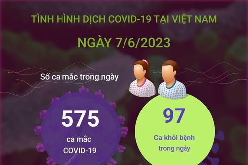 Cập nhật tình hình dịch COVID-19 tại Việt Nam ngày 7/6