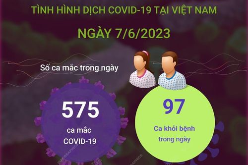 Ngày 7/6/2023: Có 575 ca COVID-19 mới, 97 F0 khỏi bệnh