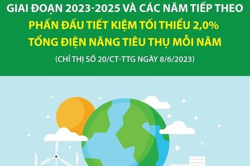 Tiết kiệm 2% tổng điện năng tiêu thụ mỗi năm giai đoạn 2023-2025