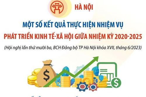 Hà Nội: Kết quả thực hiện nhiệm vụ KT-XH giữa nhiệm kỳ 2020-2025