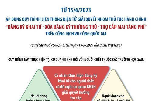Từ 15/6, áp dụng Quy trình liên thông điện tử để đăng ký khai tử, xóa đăng ký thường trú