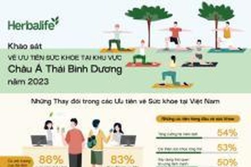 Bốn mục tiêu sức khỏe hàng đầu của Người tiêu dùng Việt Nam