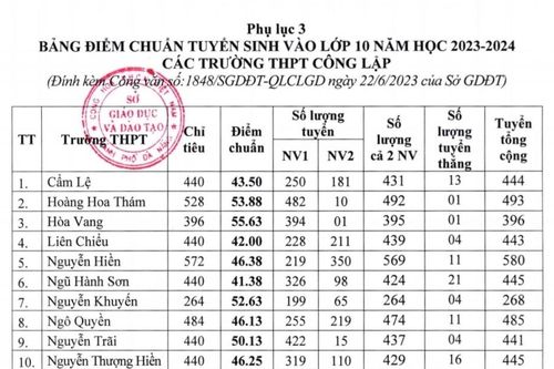 Điểm chuẩn vào lớp 10 năm 2023 tại Đà Nẵng tăng so với năm ngoái