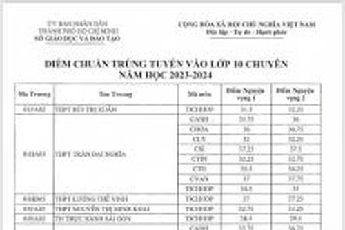 TP. Hồ Chí Minh công bố điểm chuẩn vào lớp 10 chuyên, anh văn tích hợp