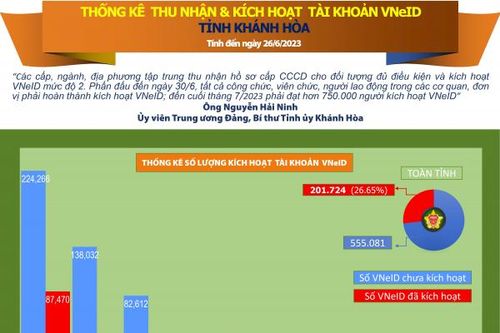 Thống kê số liệu thu nhận và kích hoạt tài khoản VNeID tỉnh Khánh Hòa (tính đến ngày 26/6/2023)