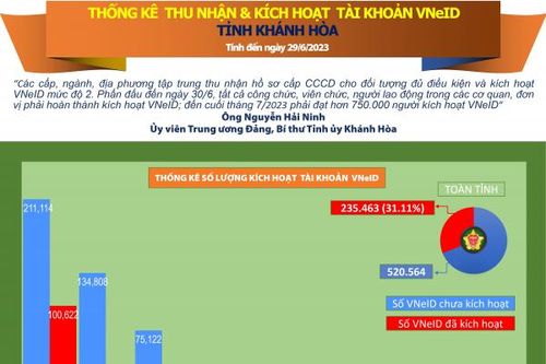 Thống kê số liệu thu nhận và kích hoạt tài khoản VNeID tỉnh Khánh Hòa (tính đến ngày 29/6/2023)