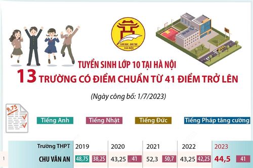 Tuyển sinh lớp 10 Hà Nội: 13 trường có điểm chuẩn từ 41 điểm trở lên