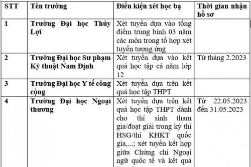 Cập nhật danh sách các trường đại học, học viện xét tuyển học bạ 2023