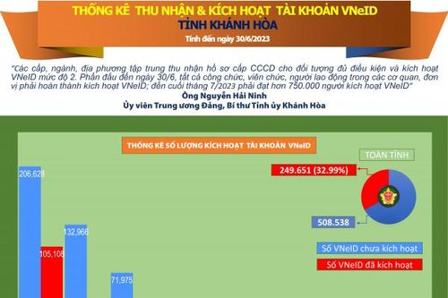 Thống kê số liệu thu nhận và kích hoạt tài khoản VNeID tỉnh Khánh Hòa (tính đến ngày 30/6/2023)