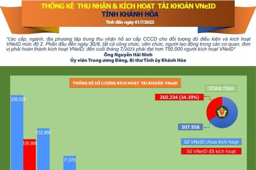 Thống kê số liệu thu nhận và kích hoạt tài khoản VNeID tỉnh Khánh Hòa (tính đến ngày 01/7/2023)