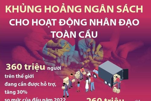 Khủng hoảng ngân sách cho hoạt động nhân đạo toàn cầu