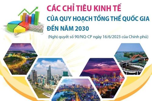 Các chỉ tiêu kinh tế của Quy hoạch tổng thể quốc gia đến năm 2030