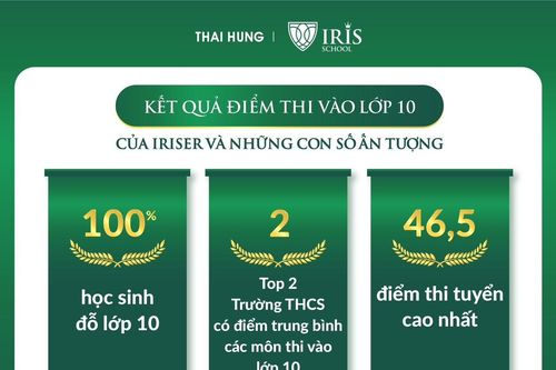 Iris lọt TOP 2 trường có điểm trung bình môn thi vào lớp 10 cao nhất toàn tỉnh