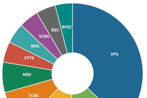 Dẫn đầu thị phần môi giới trên HNX và UPCoM vẫn gọi tên VPS