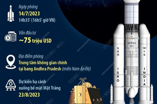 Ấn Độ sắp trở thành nước thứ 4 'đặt chân' lên Mặt Trăng