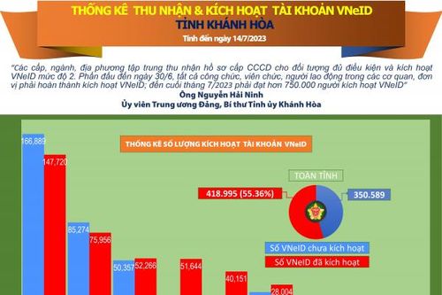 Thống kê số liệu thu nhận và kích hoạt tài khoản VNeID tỉnh Khánh Hòa (tính đến ngày 14/7/2023)