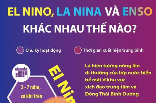 Sự khác nhau giữa El Nino, La Nina và ENSO