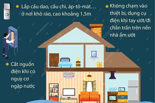Những lưu ý sử dụng điện an toàn trong ngày mưa, ngập