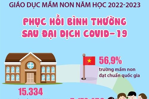 Giáo dục mầm non năm học 2022-2023: Phục hồi bình thường sau đại dịch COVID-19