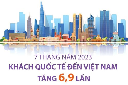 7 tháng năm 2023: Khách quốc tế đến Việt Nam tăng 6,9 lần
