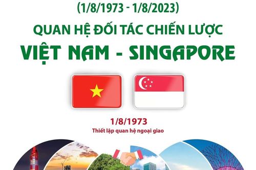 Quan hệ Đối tác Chiến lược Việt Nam-Singapore