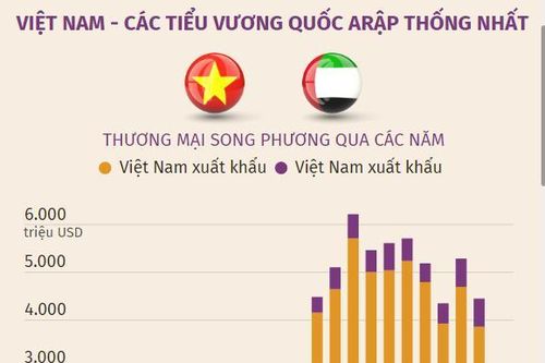 Quan hệ thương mại Việt Nam-Các Tiểu vương quốc Arab Thống nhất