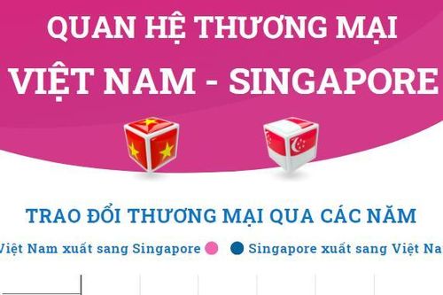 Quan hệ thương mại giữa Việt Nam và Singapore