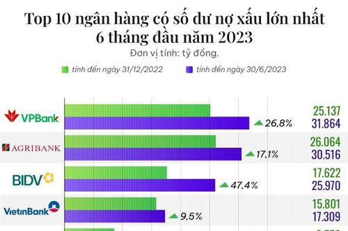 Lộ diện top 10 ngân hàng có nhiều nợ xấu nhất nửa đầu năm 2023
