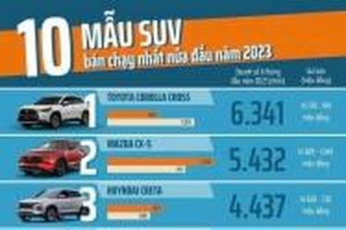 10 mẫu xe SUV tầm trung bán đắt như 'tôm tươi', xe sang đua nhau giảm giá