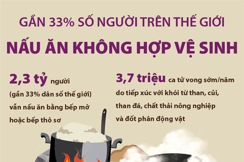 Gần 33% số người trên thế giới nấu ăn không hợp vệ sinh