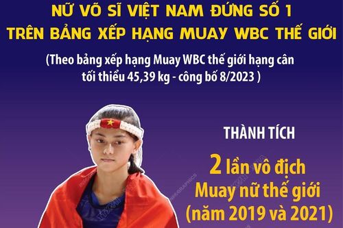 Nữ võ sỹ Việt Nam đứng số 1 trên Bảng Xếp hạng Muay WBC Thế giới