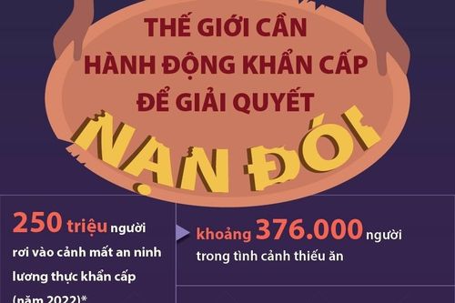 Thế giới cần hành động khẩn cấp để giải quyết nạn đói