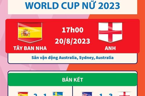 Tây Ban Nha hay Anh sẽ vô địch World Cup Nữ 2023?