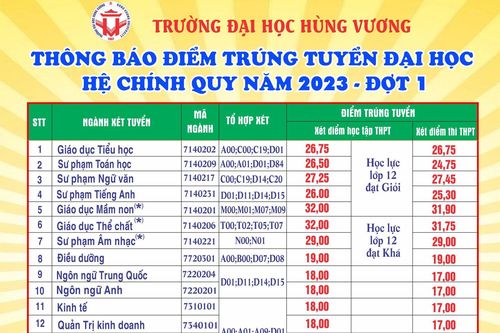 Điểm chuẩn Trường ĐH Hùng Vương đợt 1 năm 2023