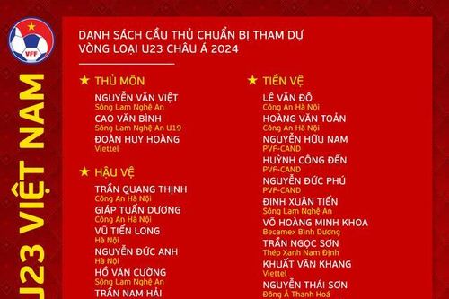 HLV Philippe Troussier không gọi Văn Trường, Quốc Việt dự giải châu Á; Hoàng Anh Gia Lai sắp đón hai ngôi sao Thai League