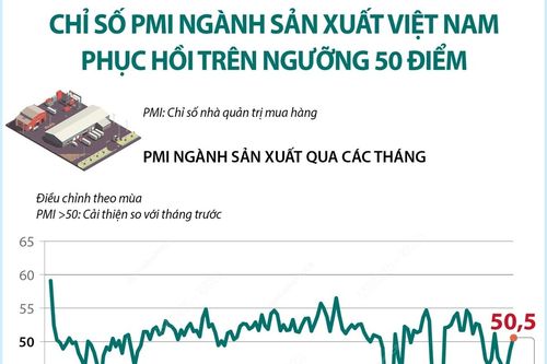 Tháng 8/2023: Chỉ số PMI ngành sản xuất Việt Nam phục hồi trên ngưỡng 50 điểm