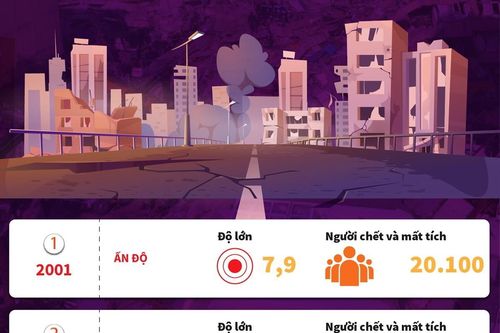 Những trận động đất chết chóc nhất từ năm 2000 đến nay