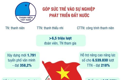 Dấu ấn Chiến dịch Thanh niên tình nguyện hè 2023