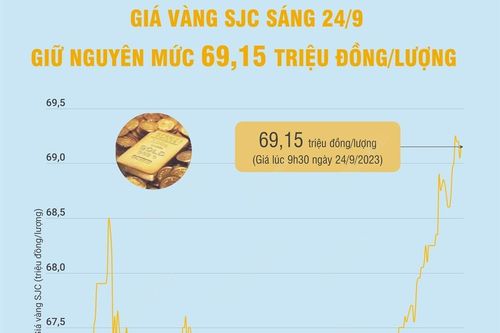 Giá vàng SJC sáng 24/9 giữ nguyên mức 69,15 triệu đồng/lượng
