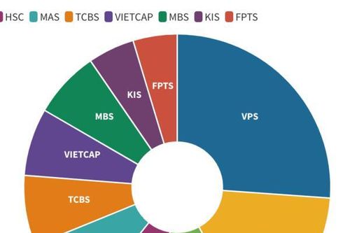 Ngôi vương về thị phần môi giới quý III tiếp tục gọi tên VPS