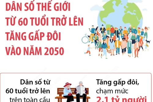 Dân số thế giới từ 60 tuổi trở lên tăng gấp đôi vào năm 2050