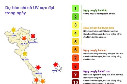 Dự báo chỉ số cực đại bức xạ tia cực tím và tiềm năng nhiệt ngày 8/10/2023